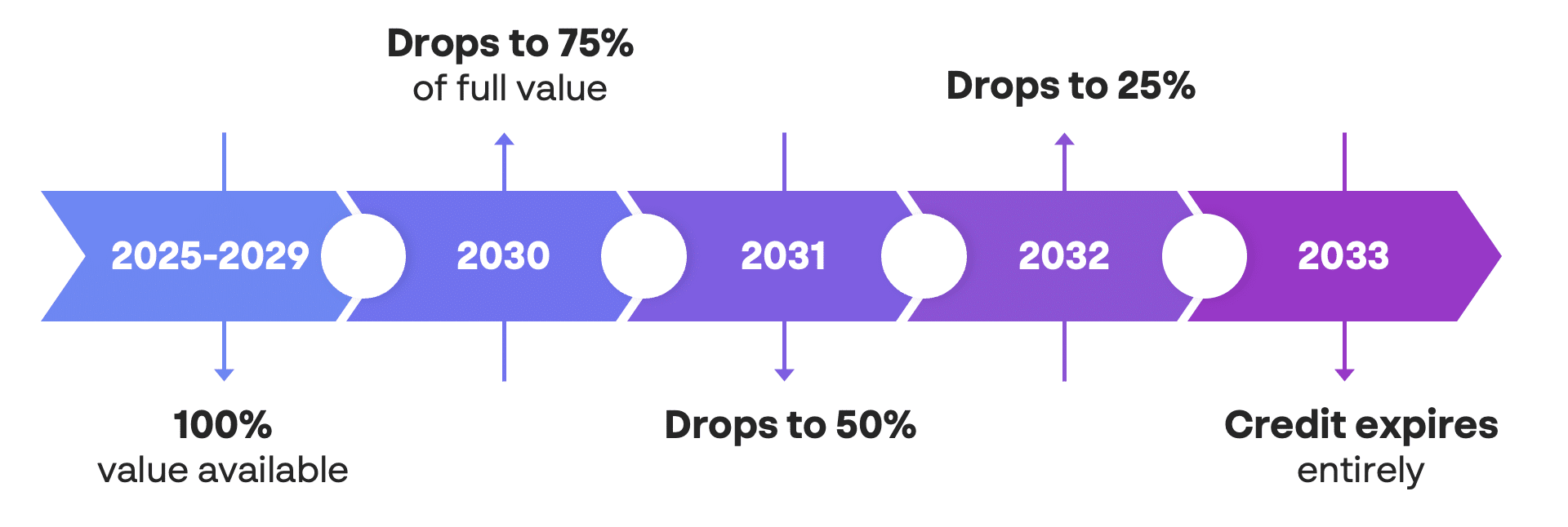 Timeline showing the Section 45X Advanced Manufacturing Production Credit phaseout schedule: 100 percent value available from 2025 through 2029, reduced to 75 percent in 2030, 50 percent in 2031, 25 percent in 2032, and fully expired in 2033.
