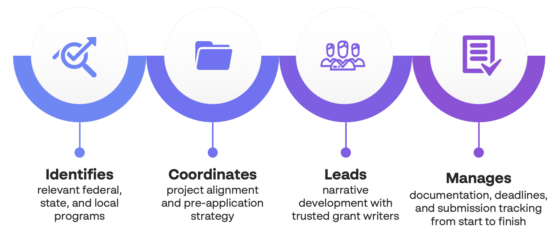 Four step Complete Funding Strategy graphic showing identification of relevant federal, state, and local programs, coordination of project alignment and pre application strategy, leadership of narrative development with trusted grant writers, and management of documentation, deadlines, and submission tracking from start to finish.