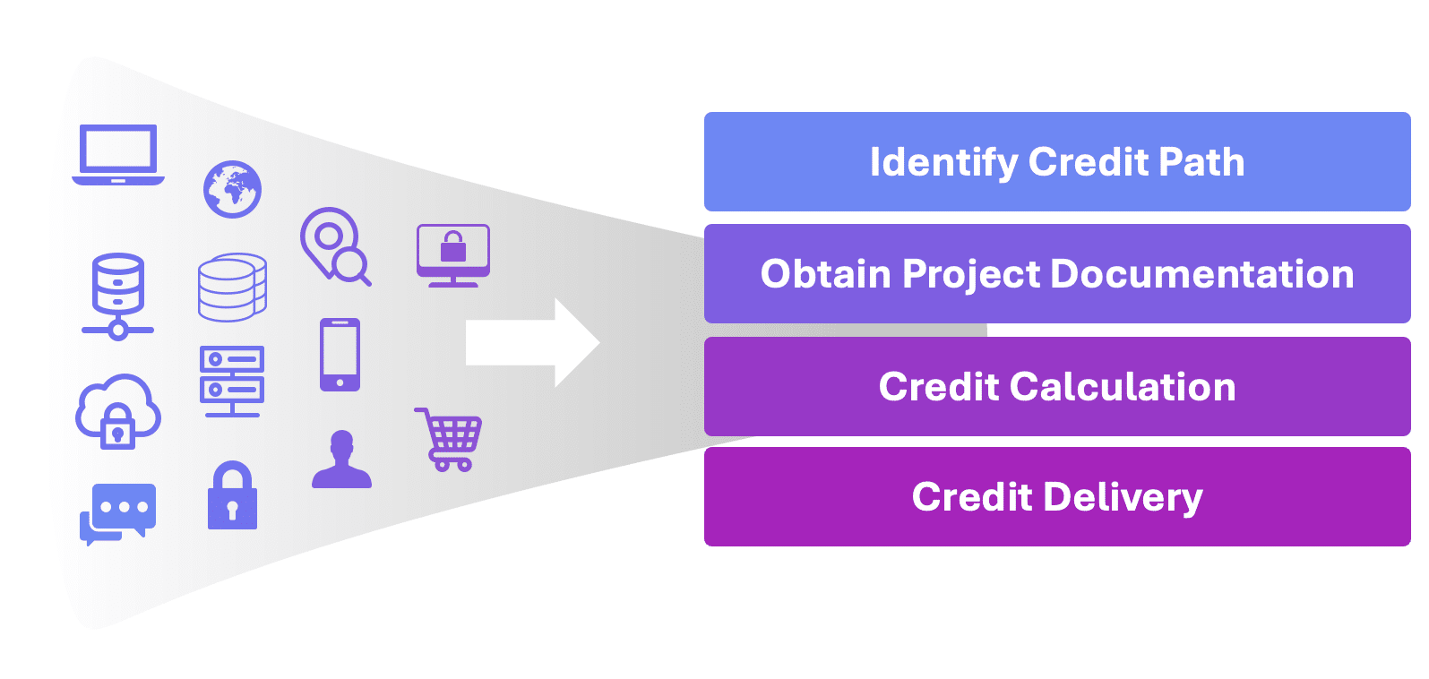 Four step Complete Funding Strategy graphic showing identification of relevant federal, state, and local programs, coordination of project alignment and pre application strategy, leadership of narrative development with trusted grant writers, and management of documentation, deadlines, and submission tracking from start to finish.