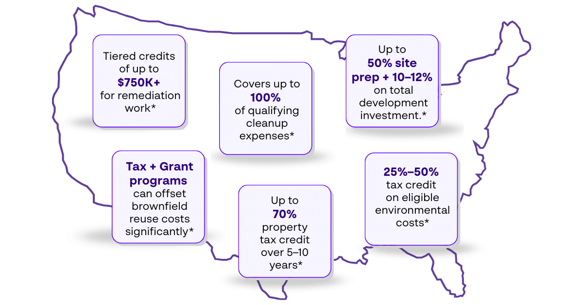 U.S. map graphic highlighting land remediation and brownfield incentives, including tiered credits up to 750,000 dollars or more for remediation work, coverage of up to 100 percent of qualifying cleanup expenses, tax and grant programs that offset brownfield reuse costs, up to 70 percent property tax credit over 5 to 10 years, up to 50 percent site preparation plus 10 to 12 percent of total development investment, and 25 to 50 percent tax credits on eligible environmental costs.