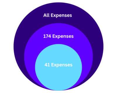 Illustration of All, 174 and 41 Expenses